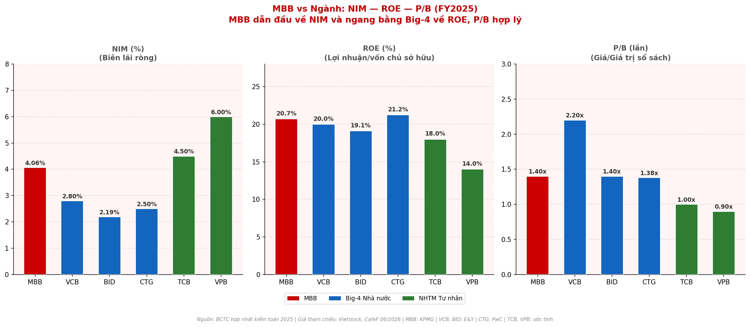 So sánh MBB MB Bank với VCB BID CTG TCB VPB NIM ROE PB 2025