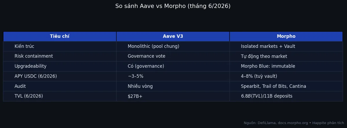 So sánh Aave và Morpho về kiến trúc APY và audit tháng 6 2026
