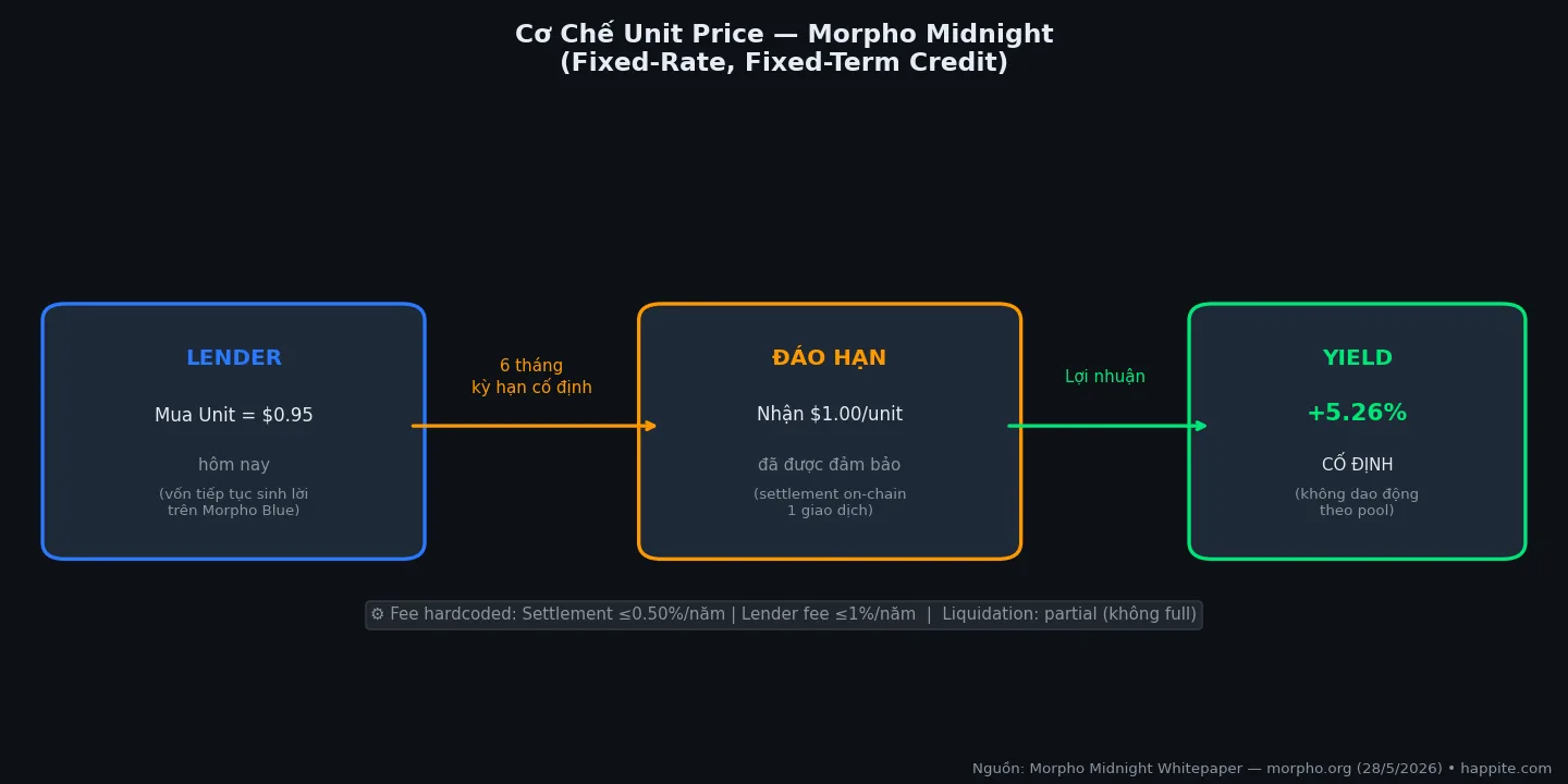 Cơ chế unit price Morpho Midnight — mua $0.95 nhận $1.00 khi đáo hạn (fixed-rate, fixed-term)
