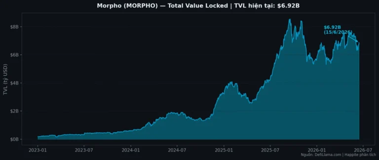 Vault USDC Lãi 8.79%/Năm: Coinbase + Ethena + Morpho Vừa Ra Mắt — Cơ Hội Thật Hay Bẫy Lãi Cao?