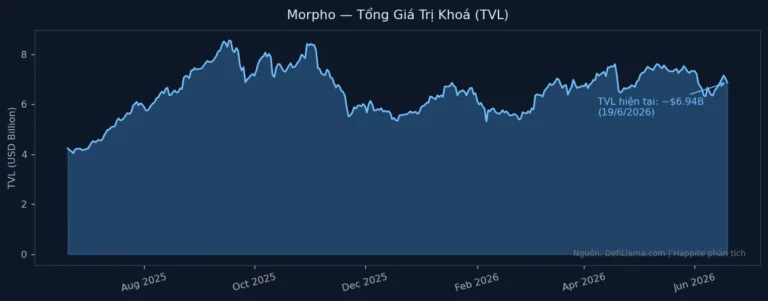 Morpho Huy Động $175 Triệu: Giao Thức DeFi Lending Lớn Nhất 2026 Hoạt Động Ra Sao?
