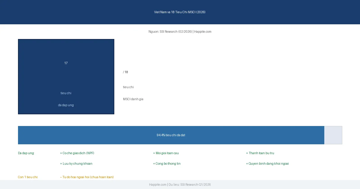 Infographic 17 tren 18 tieu chi MSCI Viet Nam da dap ung nam 2026 theo SSI Research