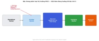 Việt Nam Vào Watchlist MSCI 2026 Rồi — Nhưng Tiền ETF Tỷ USD Sẽ Vào Lúc Nào?