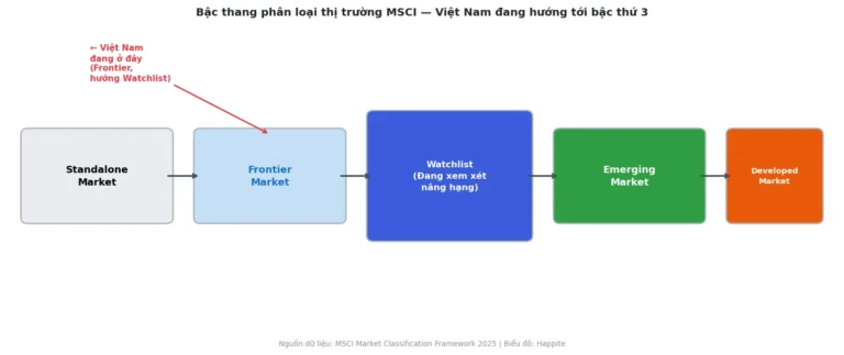 Việt Nam Vào Watchlist MSCI 2026 Rồi — Nhưng Tiền ETF Tỷ USD Sẽ Vào Lúc Nào?