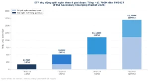 Nâng Hạng FTSE & MSCI: “Ống Nước” Mới Quyết Định 10 Tỷ USD Có Vào VN30 Không