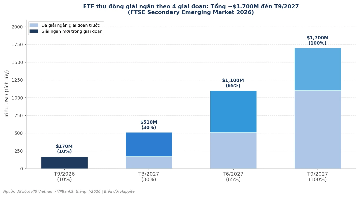 Biểu đồ lộ trình giải ngân ETF thụ động FTSE 4 giai đoạn 2026-2027