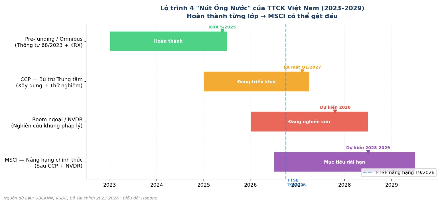 Biểu đồ timeline lộ trình 4 nút ống nước thị trường chứng khoán Việt Nam 2023-2029