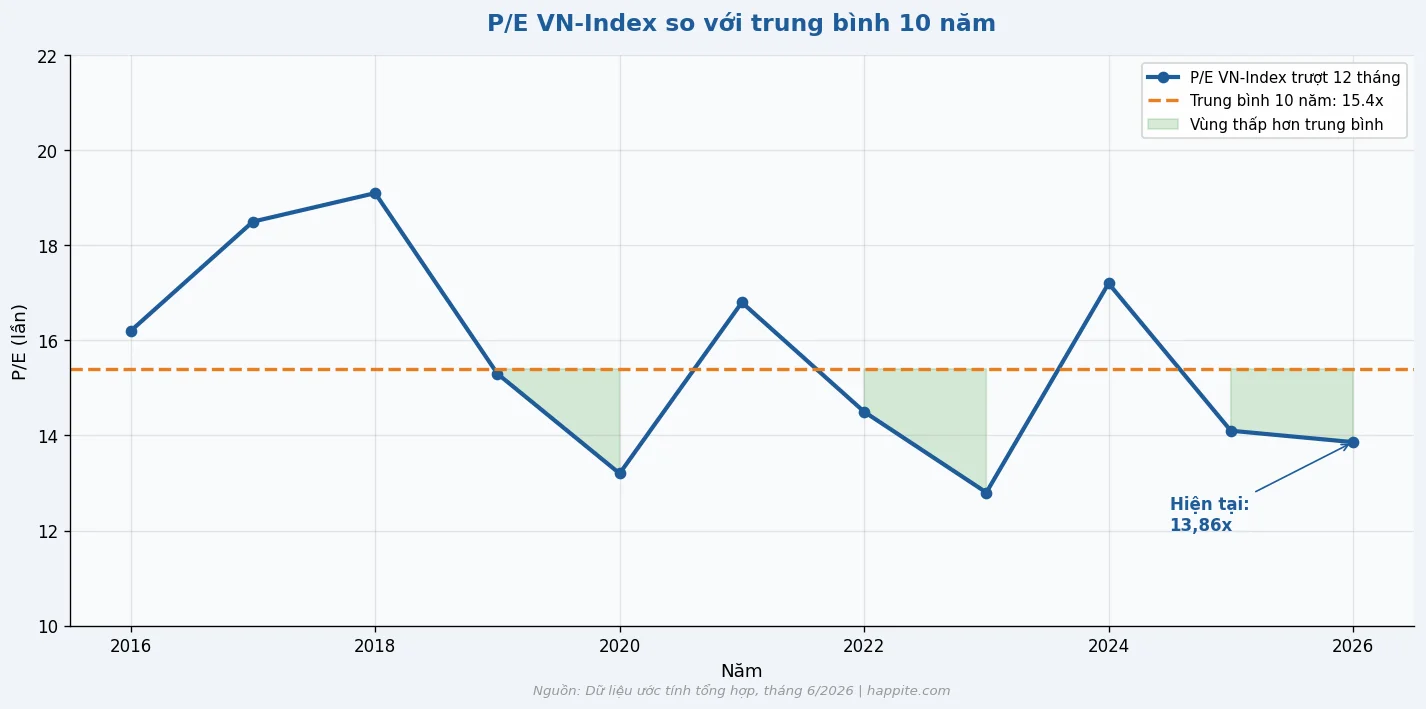 Biểu đồ P/E VN-Index trượt 12 tháng so với trung bình 10 năm hiện 13.86 lần thấp hơn mức bình quân 15.4 lần