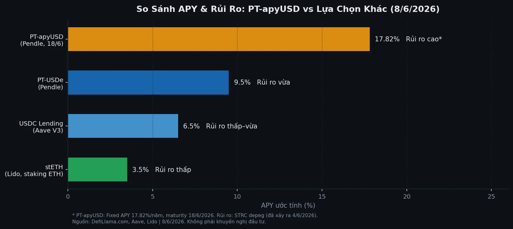 So sanh APY giua PT-apyUSD Pendle 17.82% voi stETH Lido 3.5% va USDC Aave 6.5%