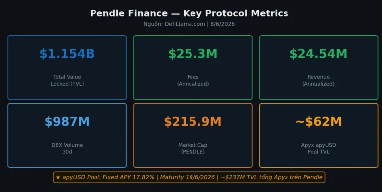PT-apyUSD Trên Pendle: Lãi Cố Định 17.82% Sau Vụ Depeg 4/6 — Phân Tích Rủi Ro 10 Ngày Cuối