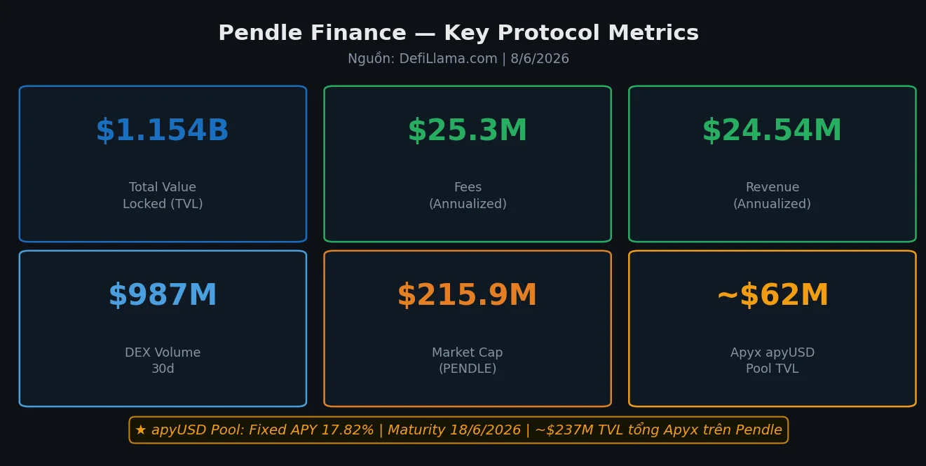 Pendle Finance key metrics TVL 1.154 ty USD va APY pool apyUSD 17.82% thang 6 2026
