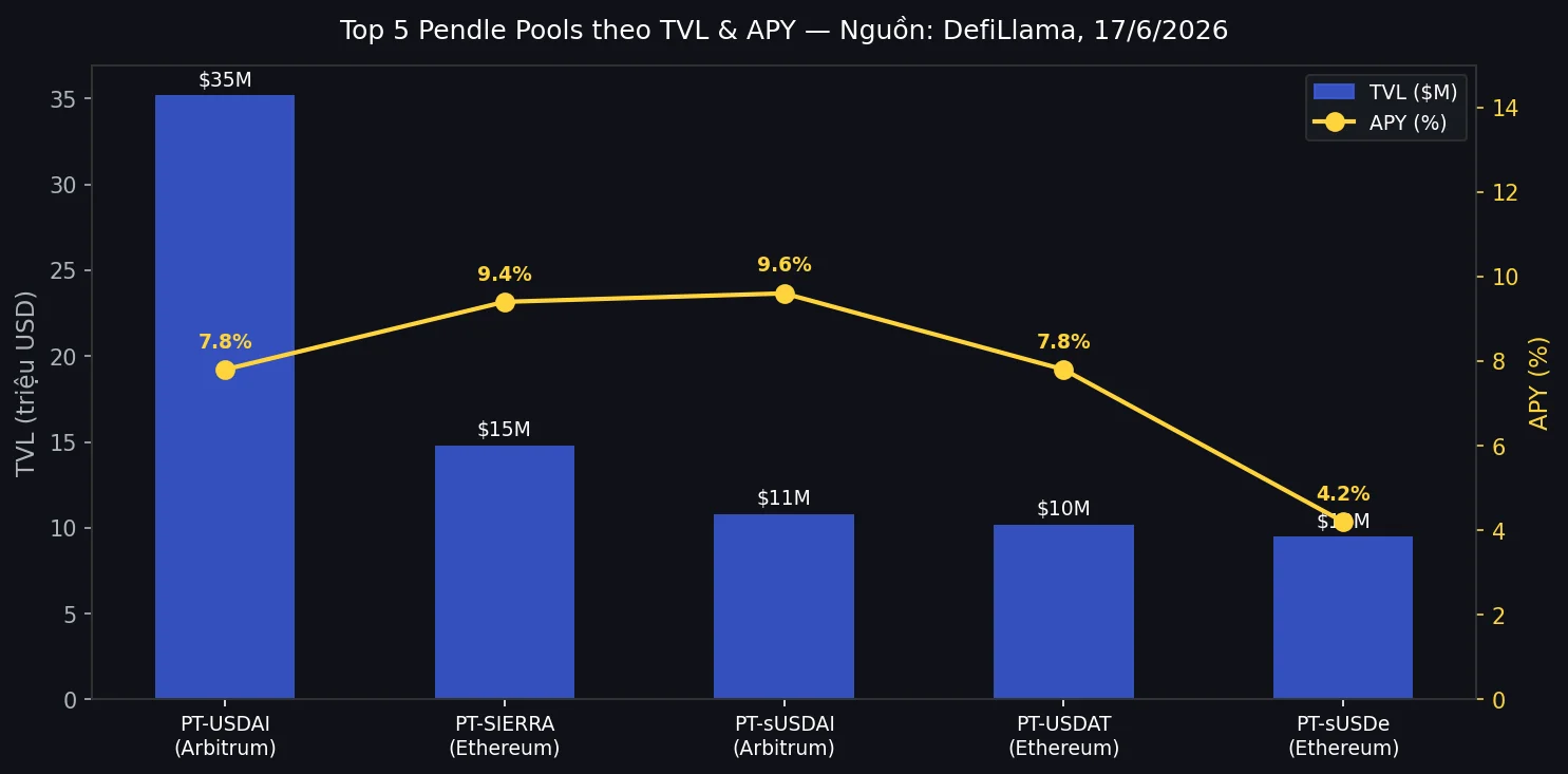 Top Pendle Pools APY & TVL — DefiLlama 17/6/2026 Top 5 Pendle pools theo TVL và APY tháng 6/2026 — dữ liệu DefiLlama