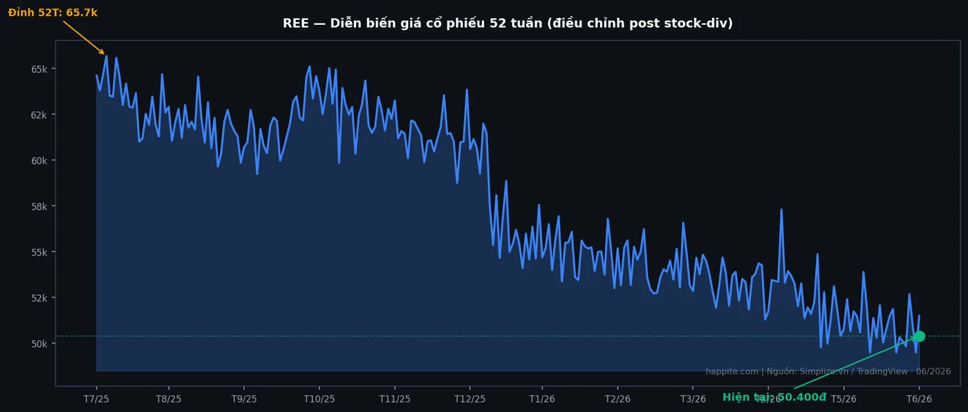 REE giá cổ phiếu 52 tuần - happite.com phân tích 06/2026 Biểu đồ giá cổ phiếu REE 52 tuần - đang ở vùng đáy 50.400đ sau khi điều chỉnh post stock-div