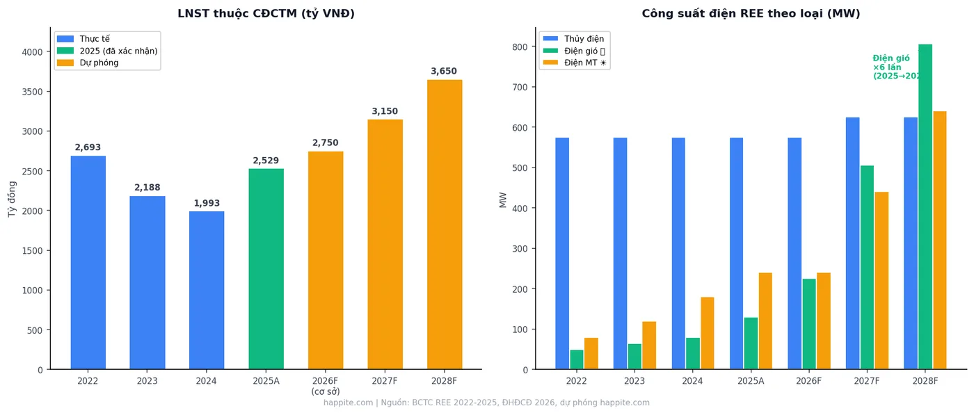 REE tăng trưởng LNST và roadmap điện gió 2022-2028 Biểu đồ LNST REE 2022-2028F và công suất điện theo loại (thủy điện, điện gió, điện mặt trời)