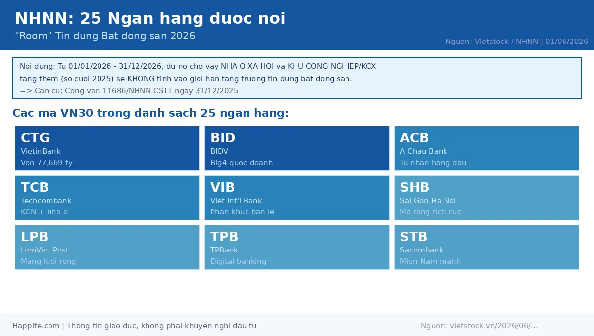 25 ngan hang duoc NHNN dieu chinh room tin dung BDS nha o xa hoi KCN 2026
