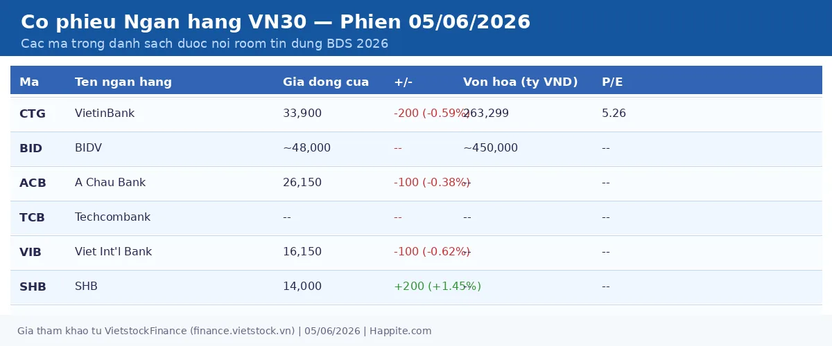 Bang gia co phieu ngan hang VN30 duoc noi room tin dung BDS CTG BID ACB 2026