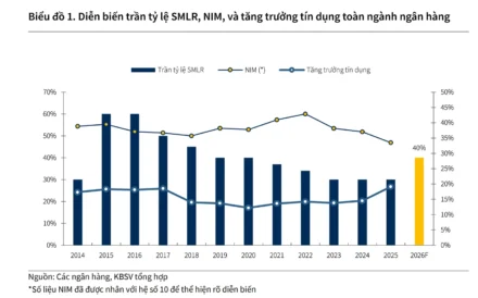 Từ 1/7/2026, Ngân Hàng Được “Mở Thêm Van” Vốn Ngắn Hạn: Ai Hưởng Lợi, Ai Phải Cẩn Thận?