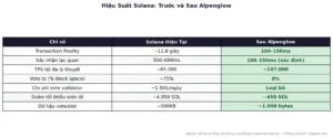 Solana Alpenglow: Đồng Thuận 100× Nhanh — Cơ Hội Yield Trước Mainnet Cuối 2026