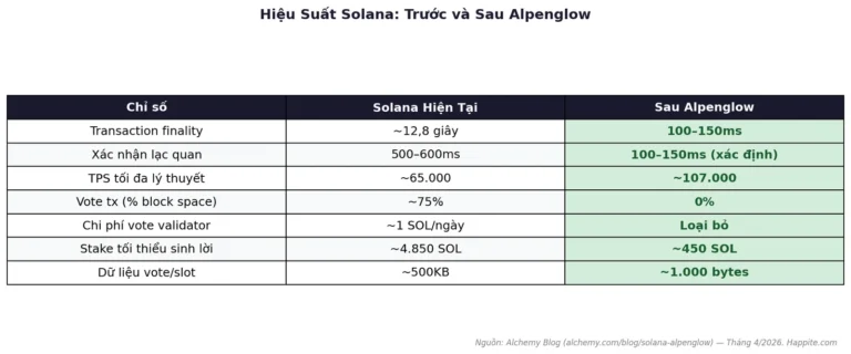 Solana Alpenglow: Đồng Thuận 100× Nhanh — Cơ Hội Yield Trước Mainnet Cuối 2026