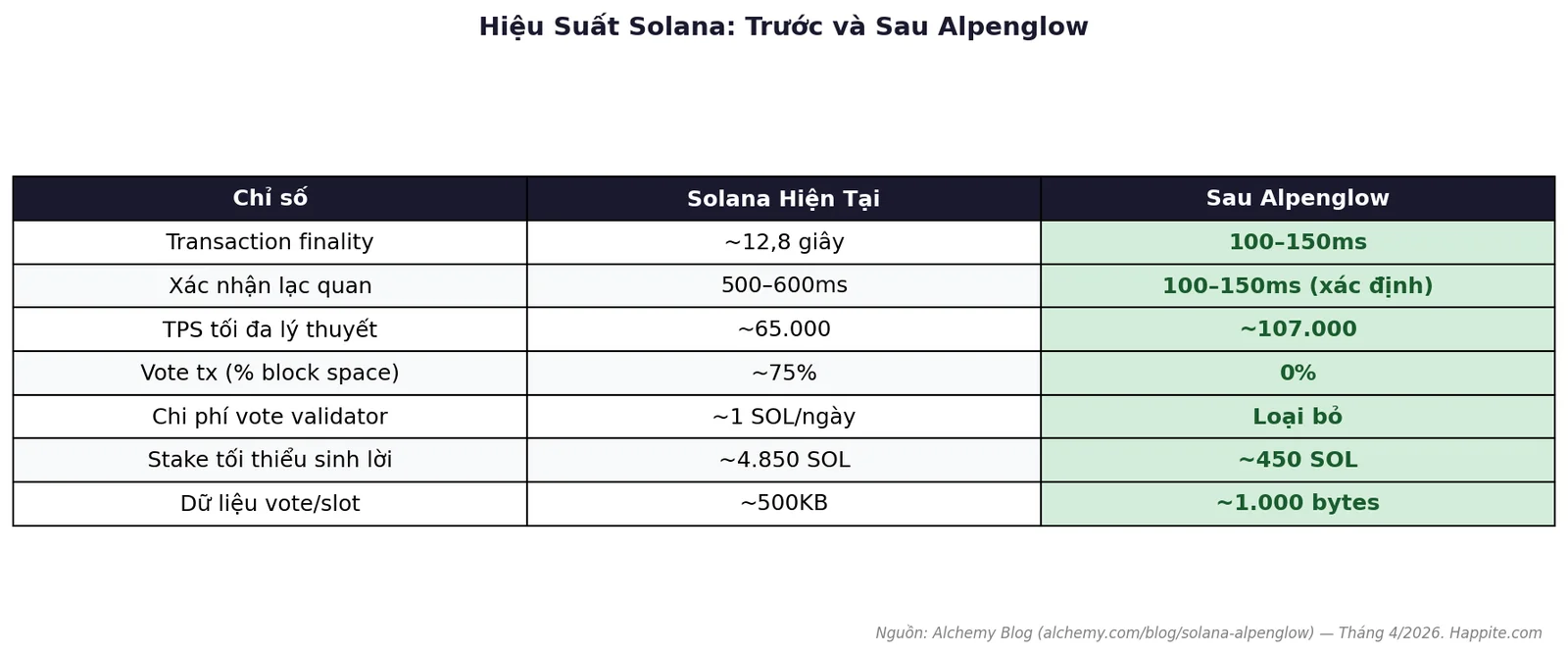 So sánh hiệu suất Solana trước và sau nâng cấp Alpenglow: finality 12.8 giây vs 100-150ms