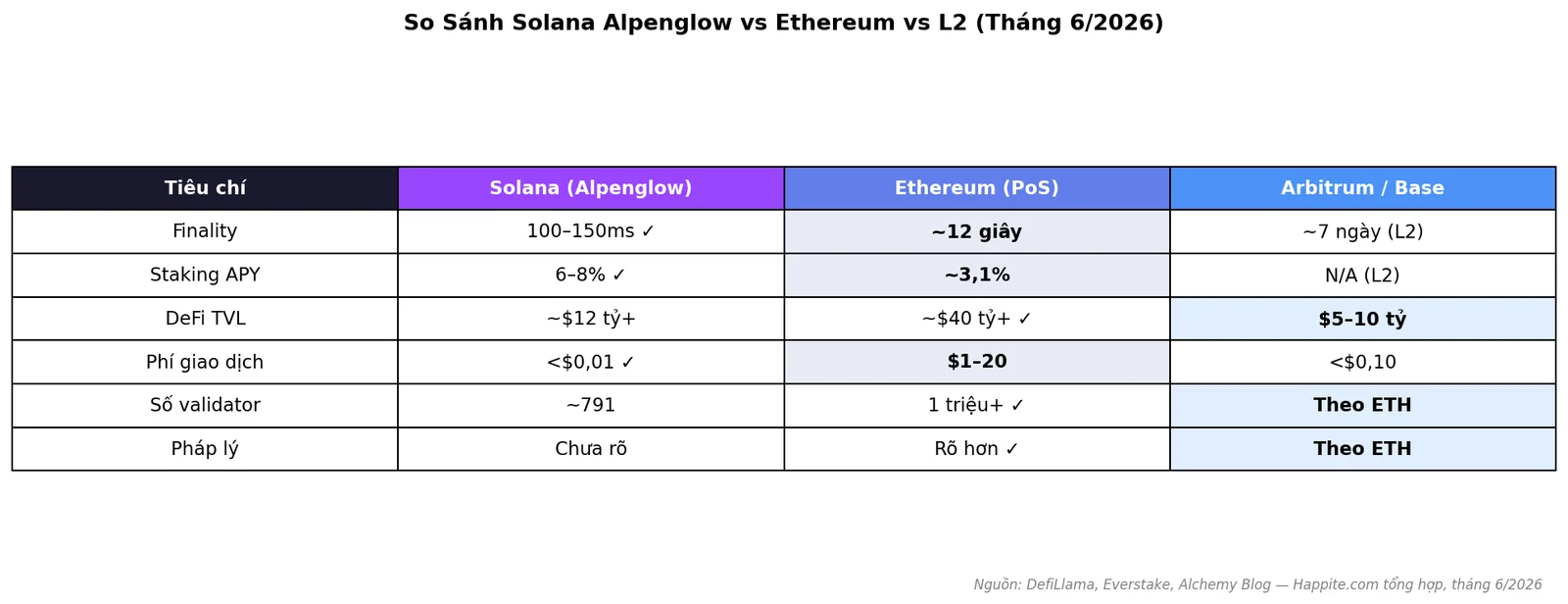 Bảng so sánh Solana Alpenglow vs Ethereum vs Arbitrum Base về finality, staking APY, TVL và phí giao dịch