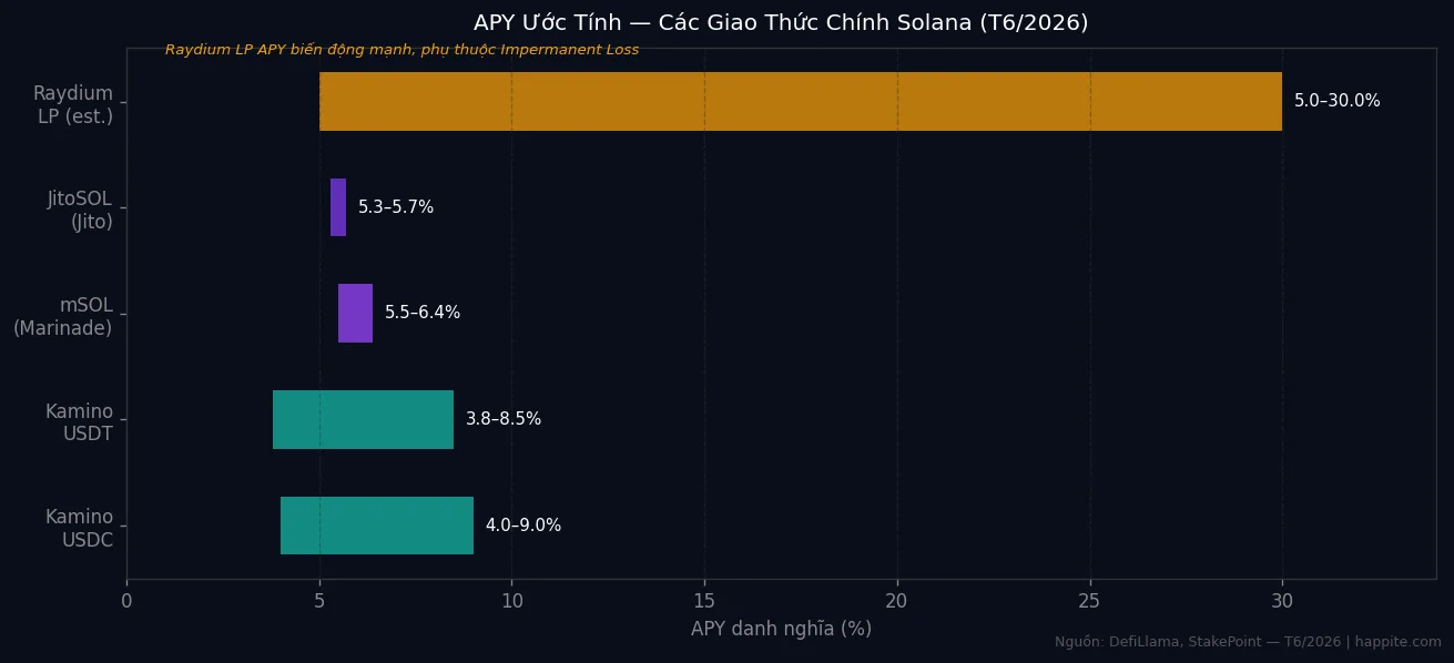Biểu đồ APY các giao thức DeFi Solana 2026: Kamino USDC 4-9%, mSOL 6.1-6.4%, JitoSOL 5.87%