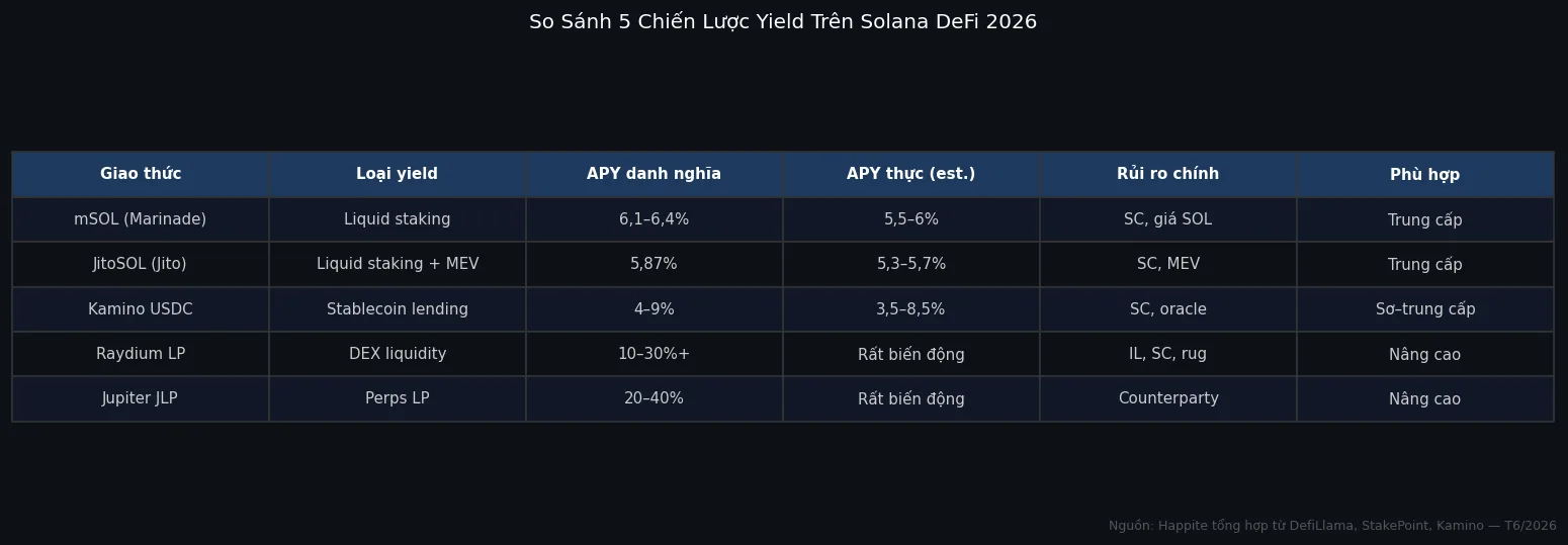 Bảng so sánh 5 chiến lược yield trên Solana DeFi 2026: APY và rủi ro