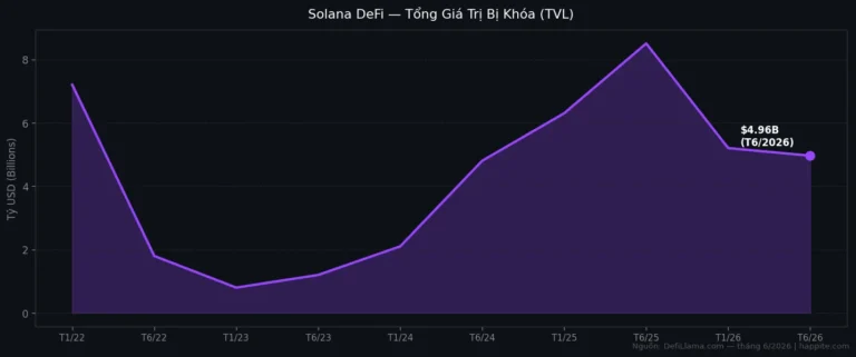 Solana DeFi 2026: Phân Tích 5 Giao Thức Real Yield Hàng Đầu và Cơ Hội Kiếm Lợi Nhuận