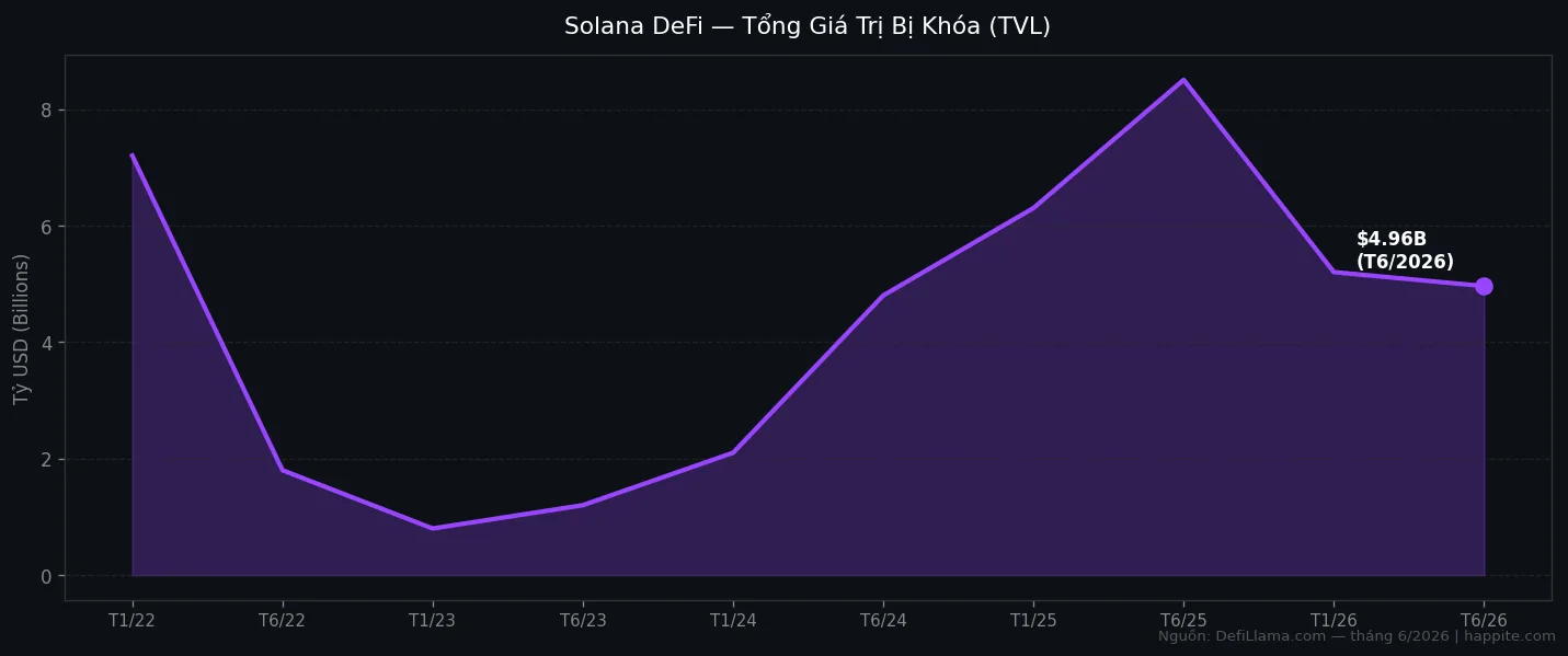 Biểu đồ TVL Solana DeFi 2026 từ DefiLlama vượt 4.9 tỷ USD