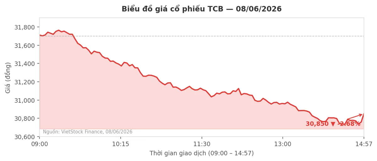 Biểu đồ giá cổ phiếu TCB ngày 08/06/2026 — giảm 2.68% xuống 30.850 đồng