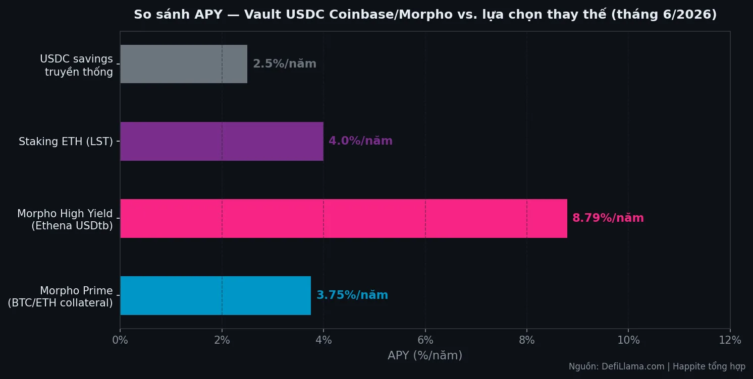 So sánh APY vault USDC Coinbase Morpho vs ETH staking và tiết kiệm truyền thống tháng 6/2026