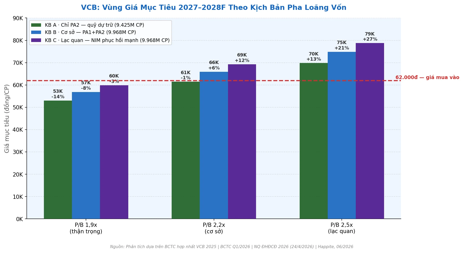 VCB Vietcombank vùng giá mục tiêu 2027 2028 theo kịch bản pha loãng vốn