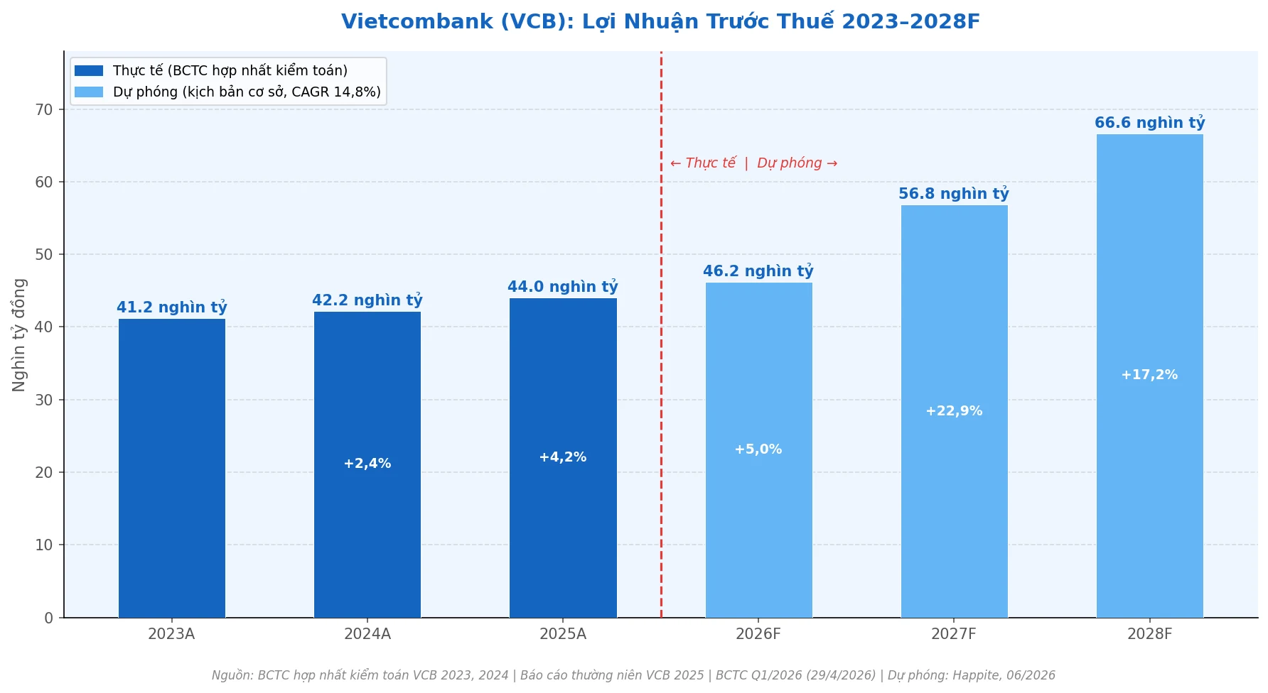 VCB Vietcombank lợi nhuận trước thuế tăng trưởng 2023-2028 dự phóng