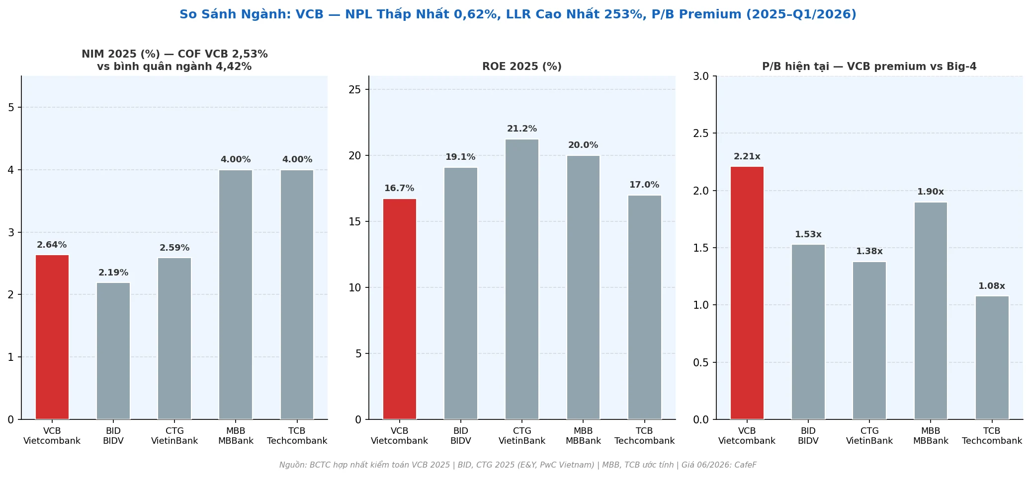 So sánh VCB Vietcombank với BID BIDV CTG VietinBank MBB NIM ROE PB 2025