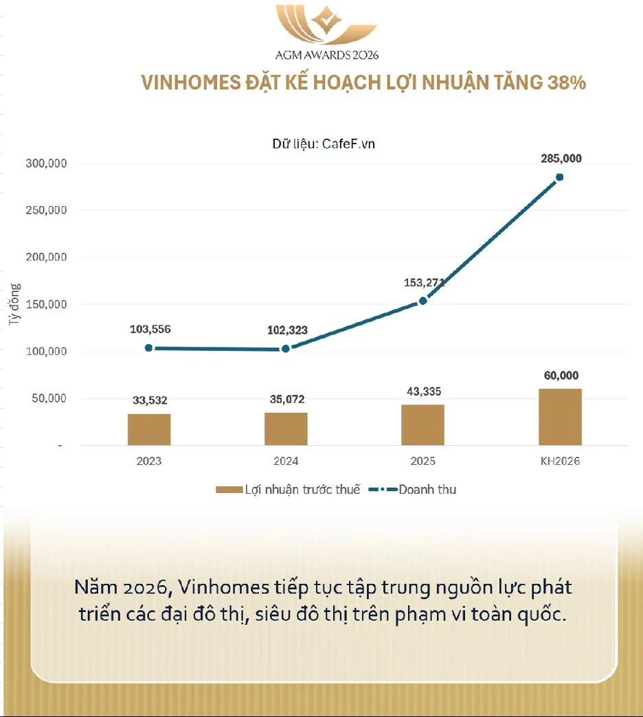 Kết quả kinh doanh VHM Q1/2026 — doanh thu tăng 315% lợi nhuận tăng 866%