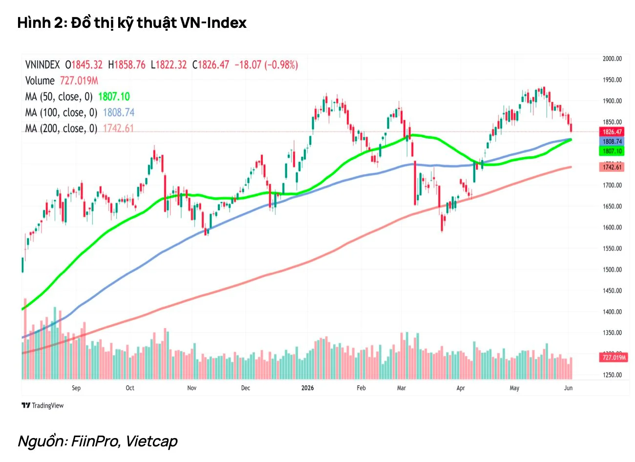 Biểu đồ kịch bản VN-Index tháng 6/2026 - P/E và vùng hỗ trợ theo phân tích Vietcap