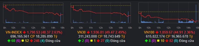 Biểu đồ VN-Index phiên 8/6/2026 giảm 48 điểm thủng mốc 1.800