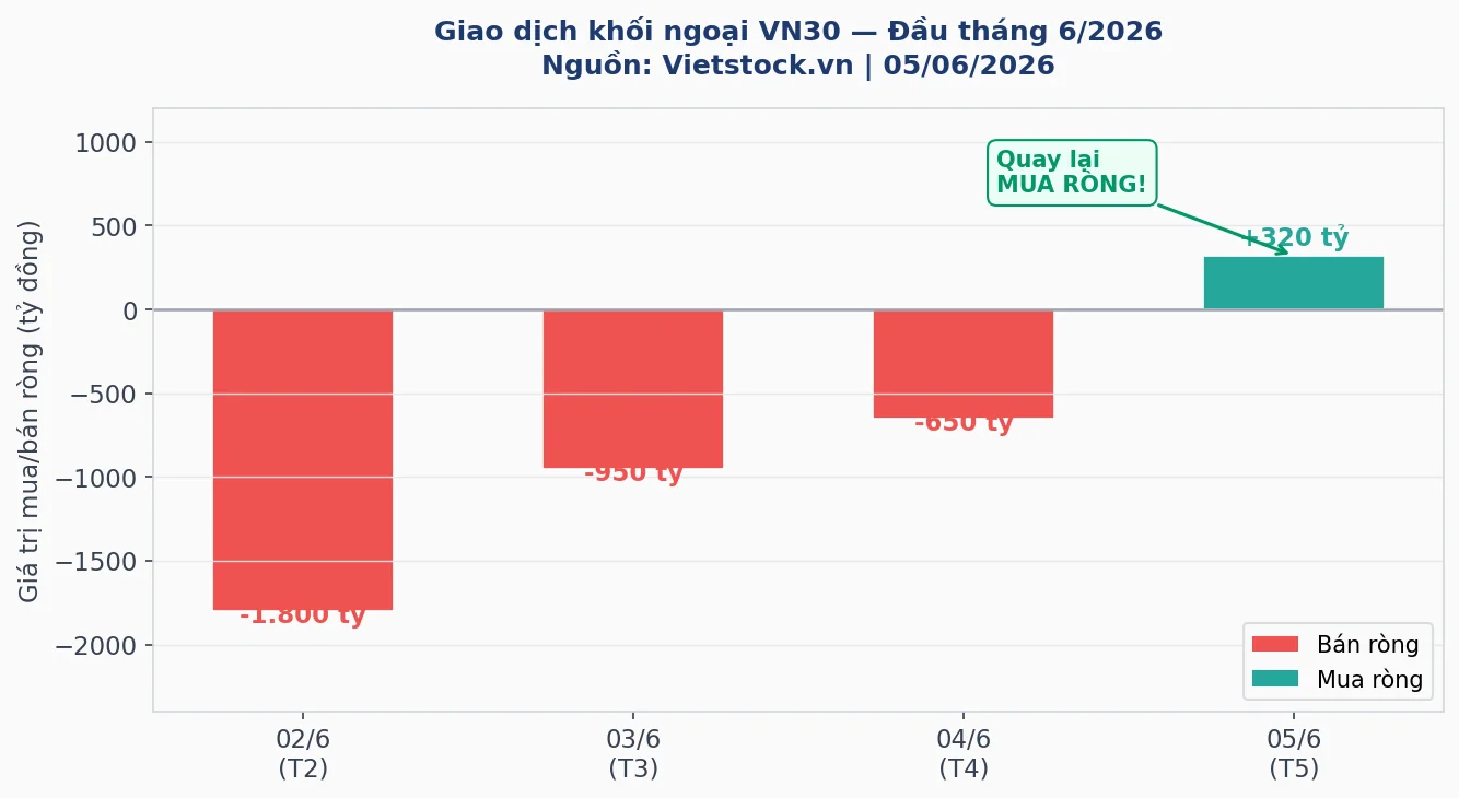 Biểu đồ khối ngoại mua bán ròng VN30 đầu tháng 6/2026 quay lại mua ròng