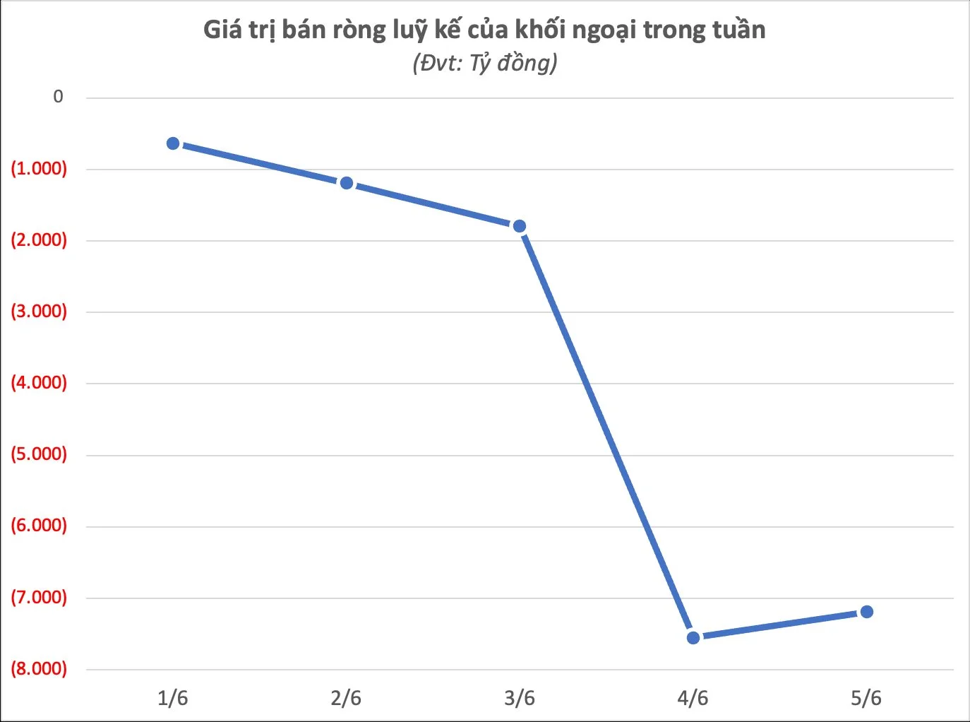 Biểu đồ khối ngoại mua bán ròng VN30 tuần đầu tháng 6 2026 tổng bán ròng 7192 tỷ đồng
