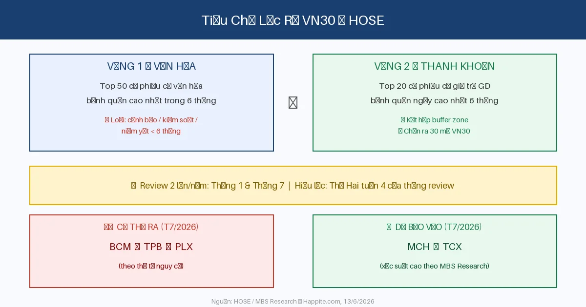Tiêu chí lọc rổ VN30 và dự báo tái cơ cấu tháng 7 2026