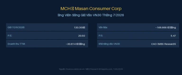 VN30 Tháng 7/2026: “Tân Binh” MCH & TCX Gõ Cửa, Ba Cái Tên Quen Thuộc Nguy Cơ Bị Loại