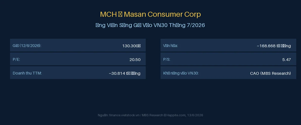 MCH Masan Consumer Corp ứng viên vào VN30 tháng 7 2026 giá 130300 vốn hóa 168668 tỷ