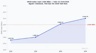 VN30 tháng 7/2026: MCH và TCX gõ cửa, BCM và TPB đứng trước nguy cơ ra rổ