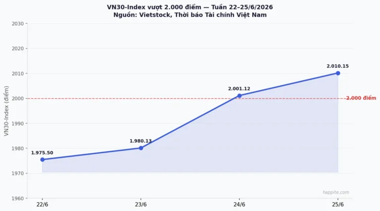 VN30 tháng 7/2026: MCH và TCX gõ cửa, BCM và TPB đứng trước nguy cơ ra rổ