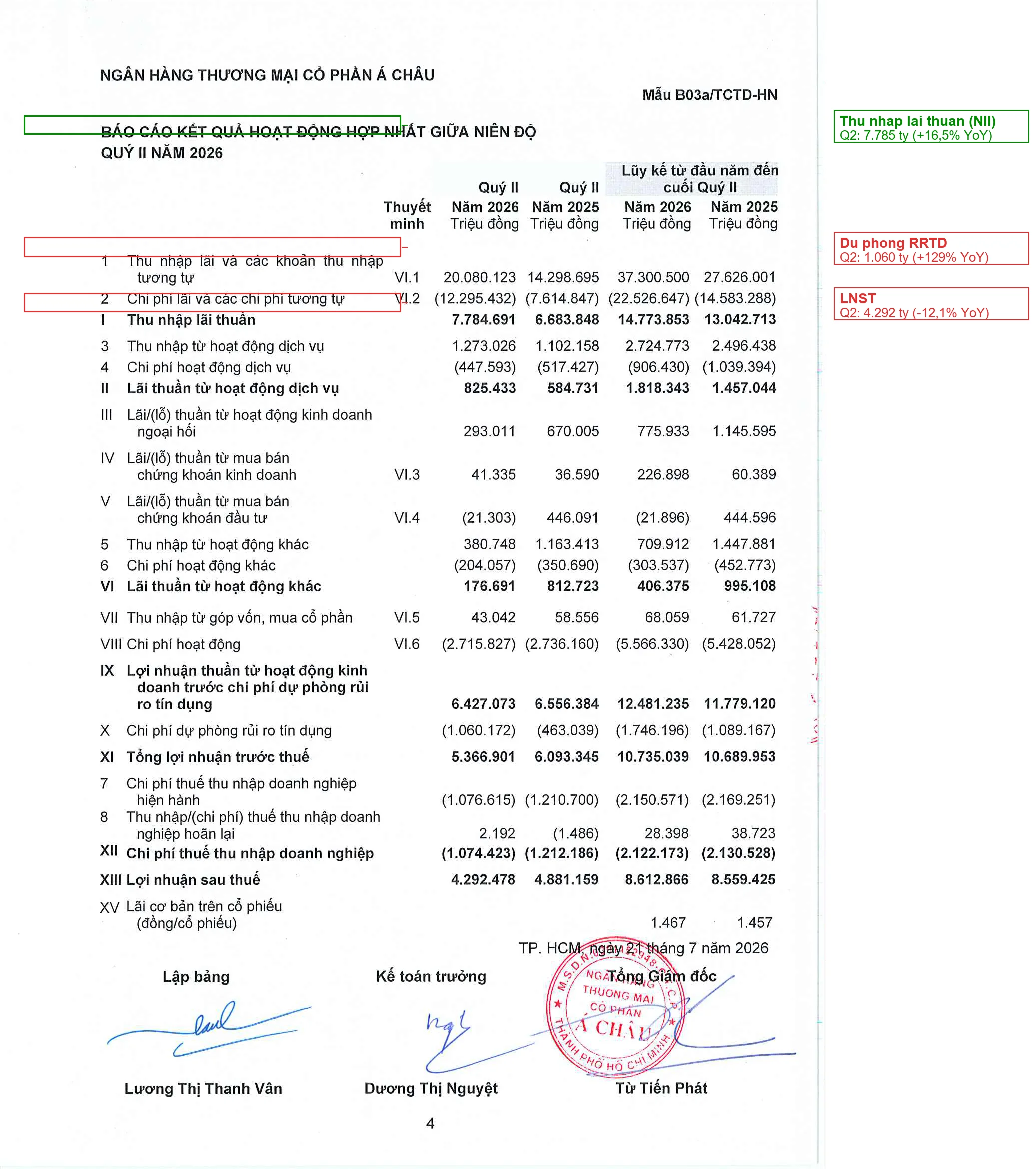 Báo cáo KQKD hợp nhất Q2/2026 của Ngân hàng TMCP Á Châu (ACB)