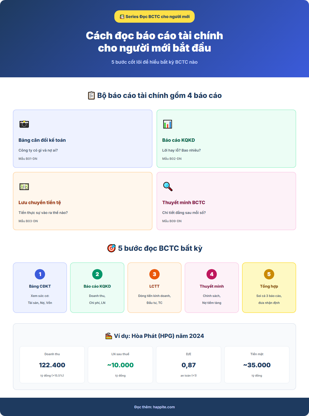 Infographic 5 bước đọc BCTC cho người mới