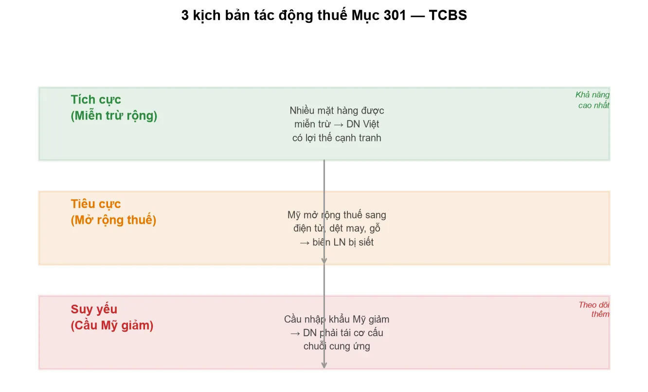 3 kịch bản tác động thuế Mục 301 của TCBS