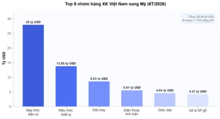 Mỹ áp thuế Mục 301: Hàng Việt chịu thuế 12,5% từ 24/7