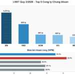 SSI Q2/2026: Record Profit of 1.475 Trillion, Leading the Securities Industry