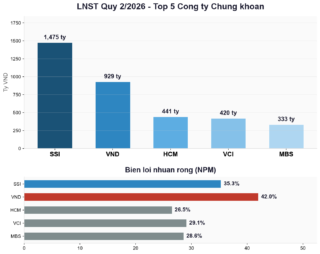 SSI Q2/2026: Record Profit of 1.475 Trillion, Leading the Securities Industry